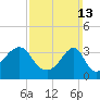 Fall River, MA tide chart for Sunday, March 13, 2022