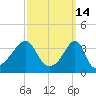 Fall River, MA tide chart for Monday, March 14, 2022