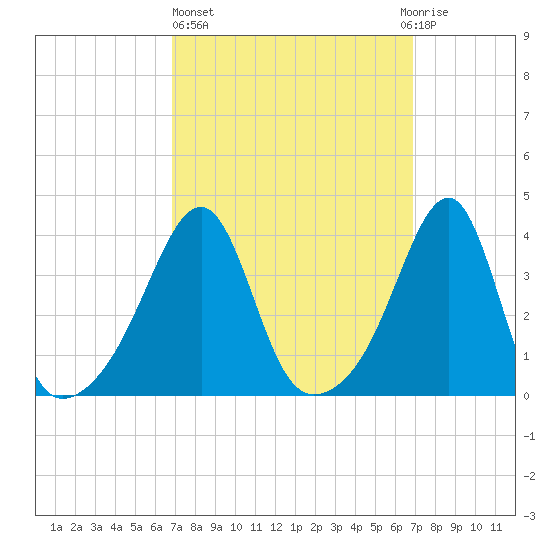 Fall River, MA tide chart for Thursday, March 17, 2022