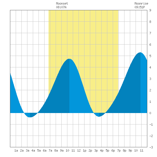 Fall River, MA tide chart for Sunday, March 20, 2022