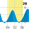 Fall River, MA tide chart for Sunday, March 20, 2022