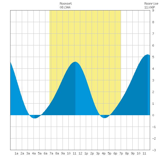 Fall River, MA tide chart for Monday, March 21, 2022