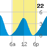 Fall River, MA tide chart for Tuesday, March 22, 2022