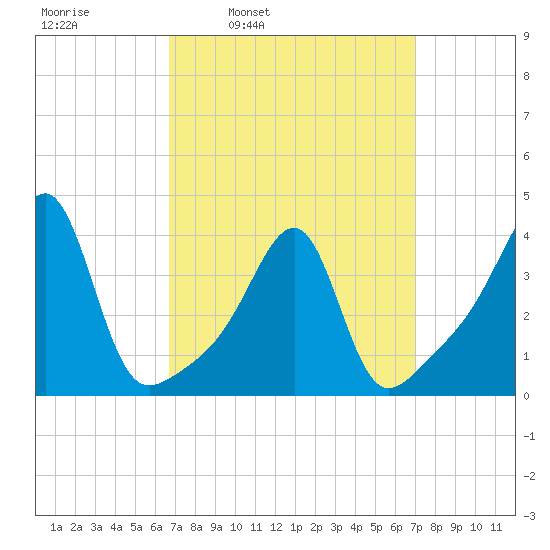 Fall River, MA tide chart for Wednesday, March 23, 2022