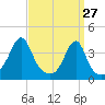 Fall River, MA tide chart for Sunday, March 27, 2022