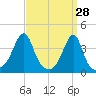 Fall River, MA tide chart for Monday, March 28, 2022