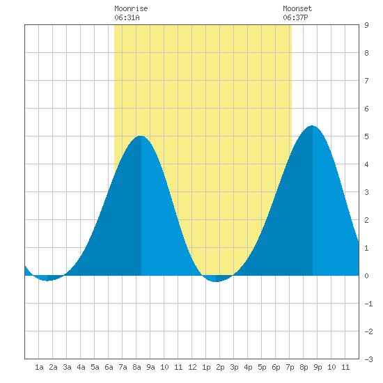 Fall River, MA tide chart for Thursday, March 31, 2022