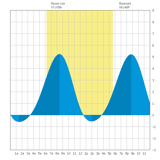Fall River, MA tide chart for Thursday, March 3, 2022