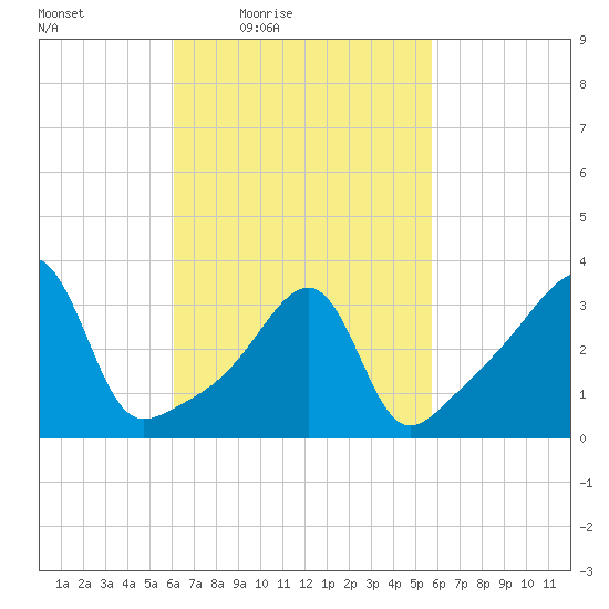 Fall River, MA tide chart for Tuesday, March 8, 2022