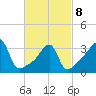 Fall River, MA tide chart for Tuesday, March 8, 2022