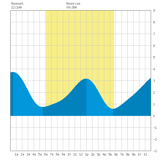 Fall River, MA tide chart for Wednesday, March 9, 2022