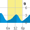 Fall River, MA tide chart for Wednesday, March 9, 2022