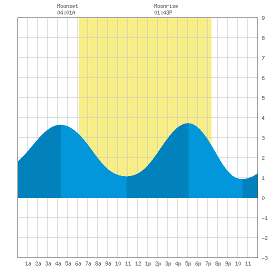 Fall River, MA tide chart for Monday, April 11, 2022
