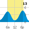 Fall River, MA tide chart for Wednesday, April 13, 2022