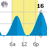 Fall River, MA tide chart for Saturday, April 16, 2022