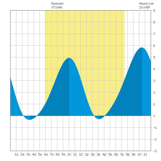Fall River, MA tide chart for Monday, April 18, 2022