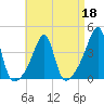 Fall River, MA tide chart for Monday, April 18, 2022