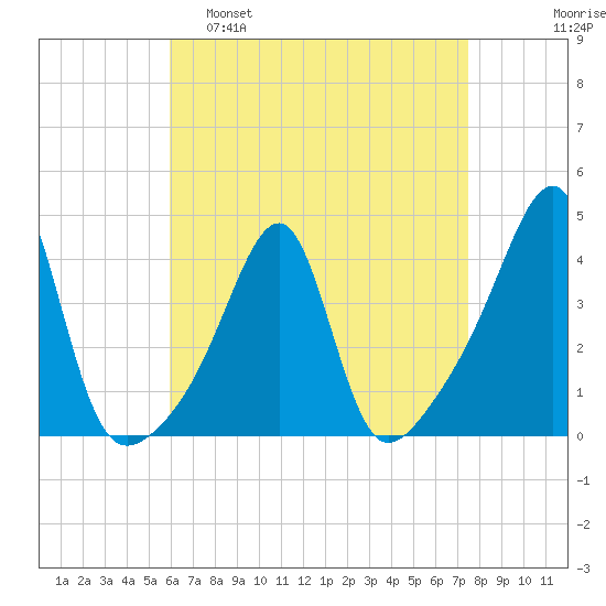 Fall River, MA tide chart for Tuesday, April 19, 2022