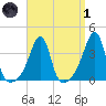 Fall River, MA tide chart for Friday, April 1, 2022