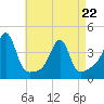 Fall River, MA tide chart for Friday, April 22, 2022
