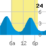 Fall River, MA tide chart for Sunday, April 24, 2022