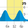 Fall River, MA tide chart for Monday, April 25, 2022