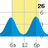 Fall River, MA tide chart for Tuesday, April 26, 2022