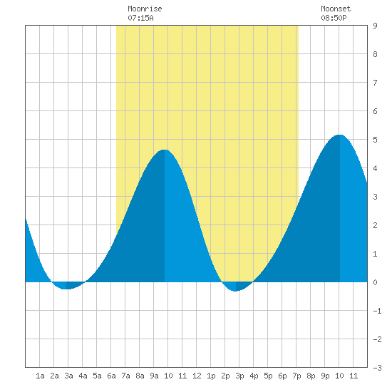 Fall River, MA tide chart for Saturday, April 2, 2022
