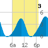 Fall River, MA tide chart for Sunday, April 3, 2022