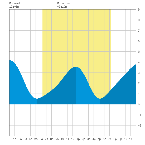 Fall River, MA tide chart for Wednesday, April 6, 2022