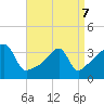 Fall River, MA tide chart for Thursday, April 7, 2022