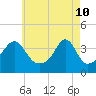 Fall River, MA tide chart for Tuesday, May 10, 2022