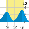 Fall River, MA tide chart for Thursday, May 12, 2022