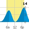 Fall River, MA tide chart for Saturday, May 14, 2022