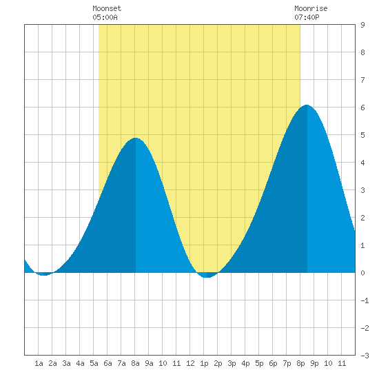 Fall River, MA tide chart for Sunday, May 15, 2022