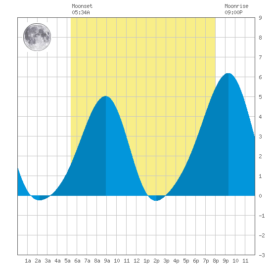 Fall River, MA tide chart for Monday, May 16, 2022