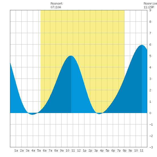 Fall River, MA tide chart for Wednesday, May 18, 2022