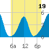 Fall River, MA tide chart for Thursday, May 19, 2022