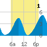 Fall River, MA tide chart for Sunday, May 1, 2022