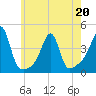 Fall River, MA tide chart for Friday, May 20, 2022