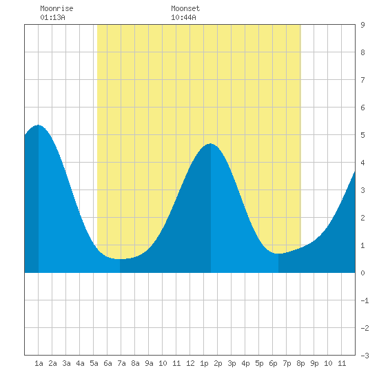 Fall River, MA tide chart for Saturday, May 21, 2022
