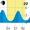 Fall River, MA tide chart for Sunday, May 22, 2022