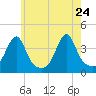 Fall River, MA tide chart for Tuesday, May 24, 2022