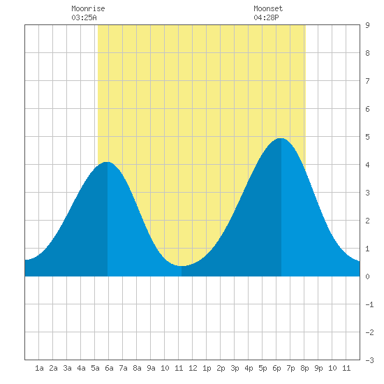 Fall River, MA tide chart for Thursday, May 26, 2022