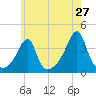 Fall River, MA tide chart for Friday, May 27, 2022