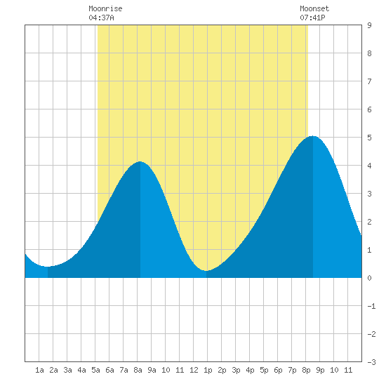 Fall River, MA tide chart for Sunday, May 29, 2022