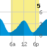 Fall River, MA tide chart for Thursday, May 5, 2022