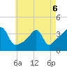 Fall River, MA tide chart for Friday, May 6, 2022