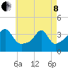 Fall River, MA tide chart for Sunday, May 8, 2022