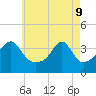 Fall River, MA tide chart for Monday, May 9, 2022